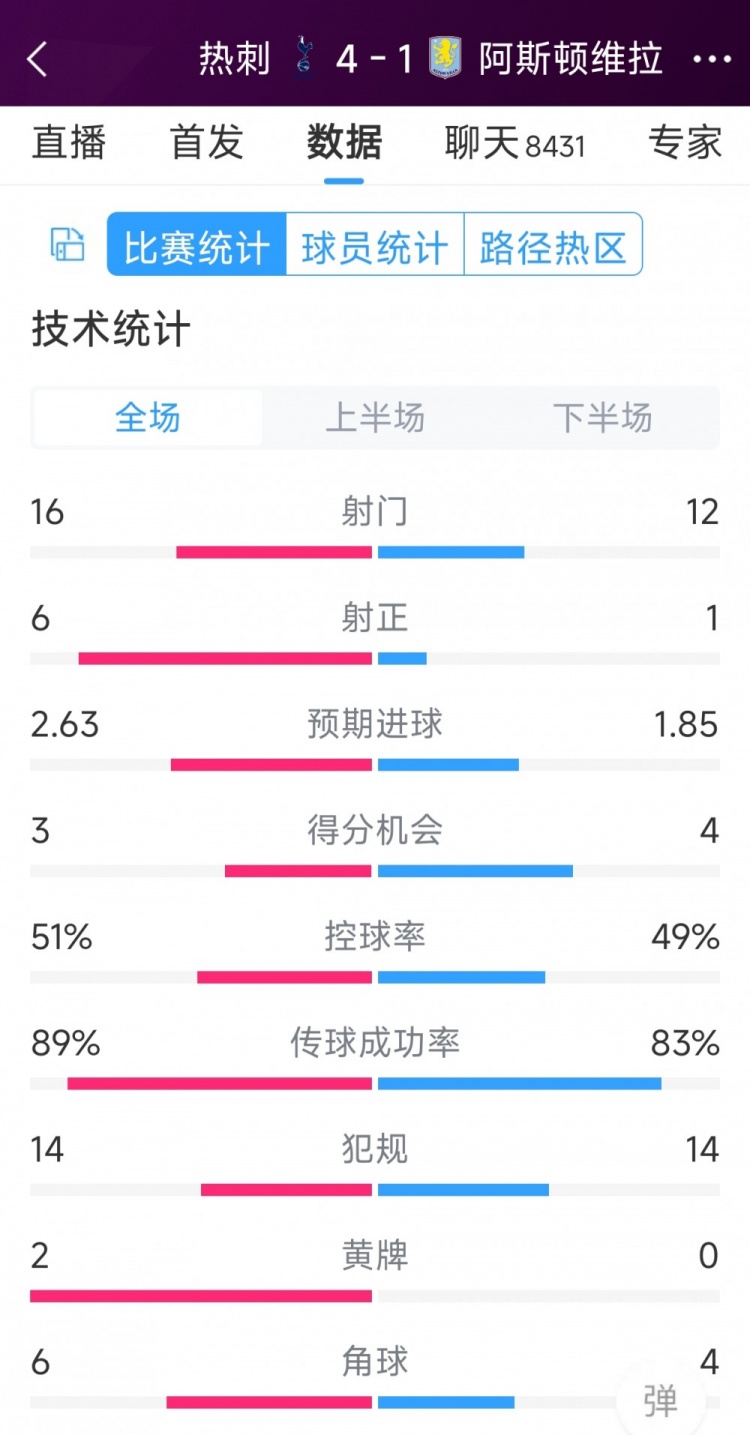 下半場爆發(fā)逆轉(zhuǎn)！熱刺4-1維拉全場數(shù)據(jù)：射門16-12，射正6-1