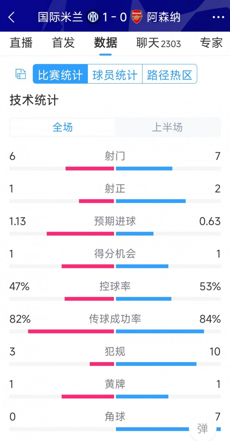 國(guó)米vs阿森納半場(chǎng)數(shù)據(jù)：射門6-7，射正1-2，角球0-7