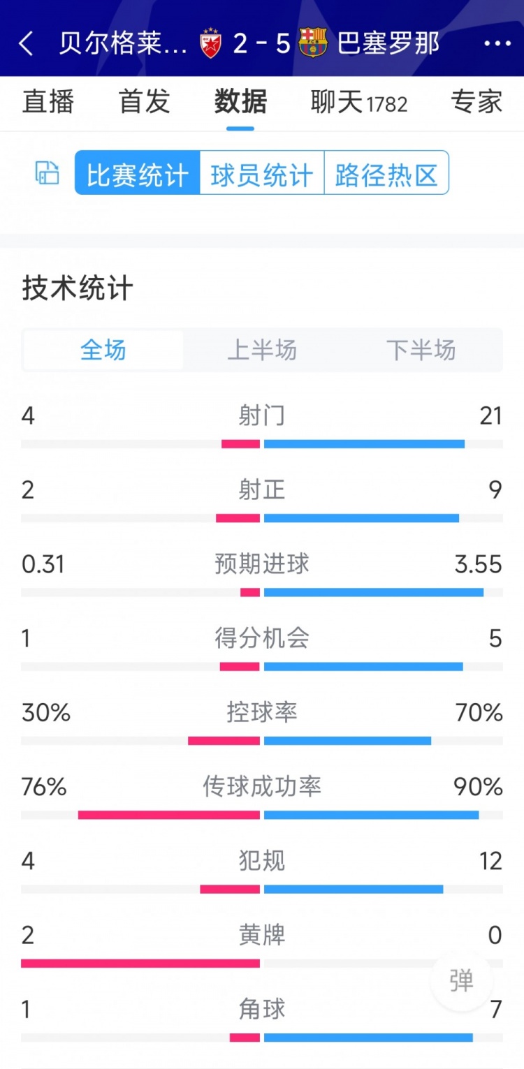 進(jìn)攻盛宴！巴薩5-2貝爾格萊德紅星全場數(shù)據(jù)：射門21-4，射正9-2